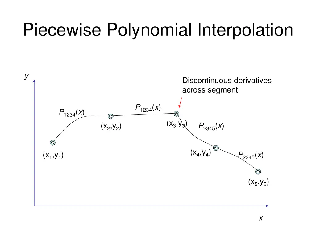 piecewise polynomial interpolation