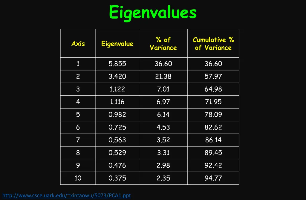 eigenvalues 2