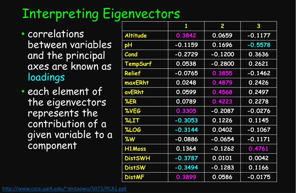 interpreting eigenvectors correlations between