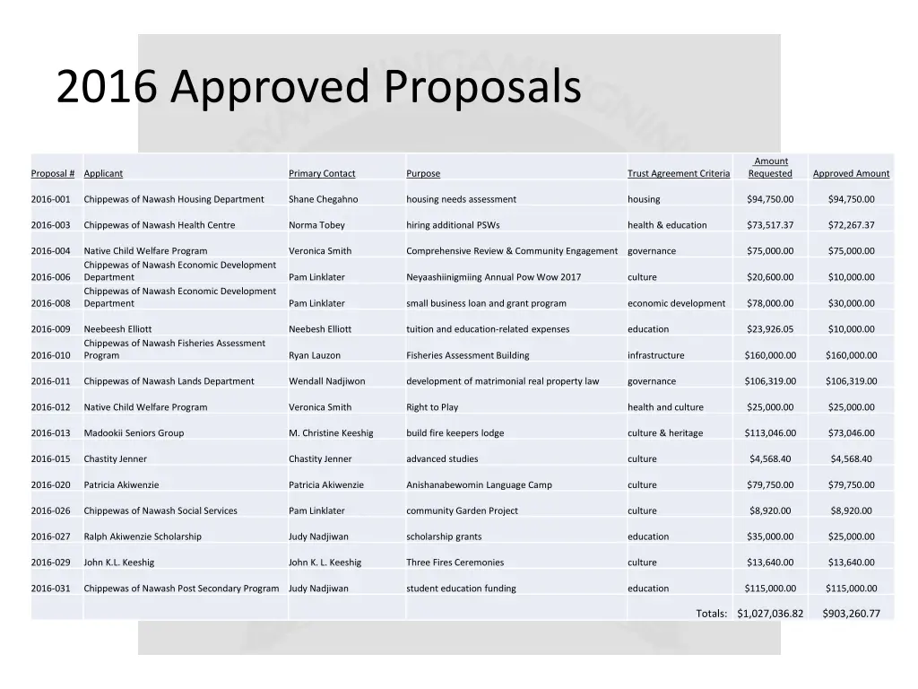 2016 approved proposals