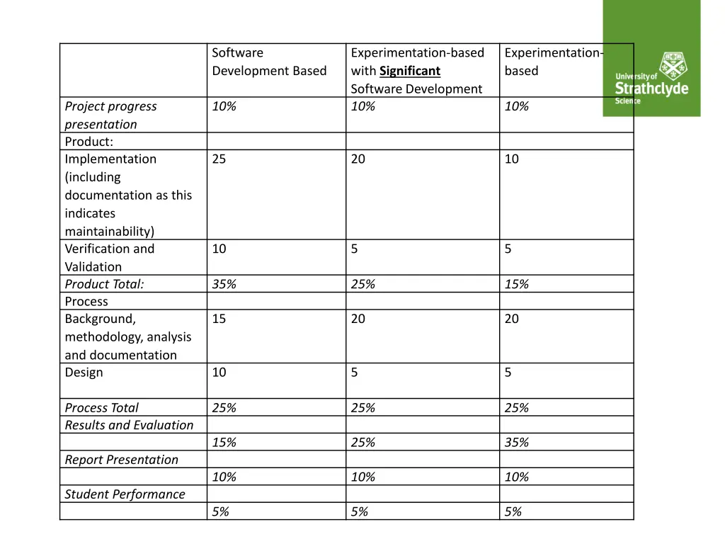 software development based