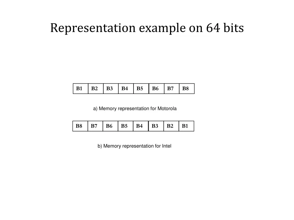 representation example on 64 bits