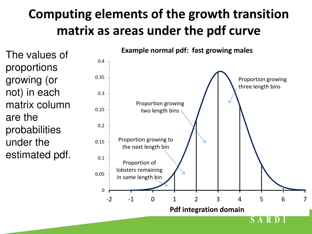 computing elements of the growth transition