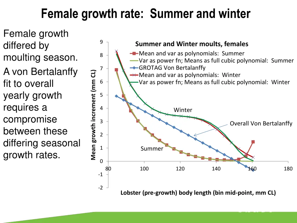 female growth rate summer and winter 1