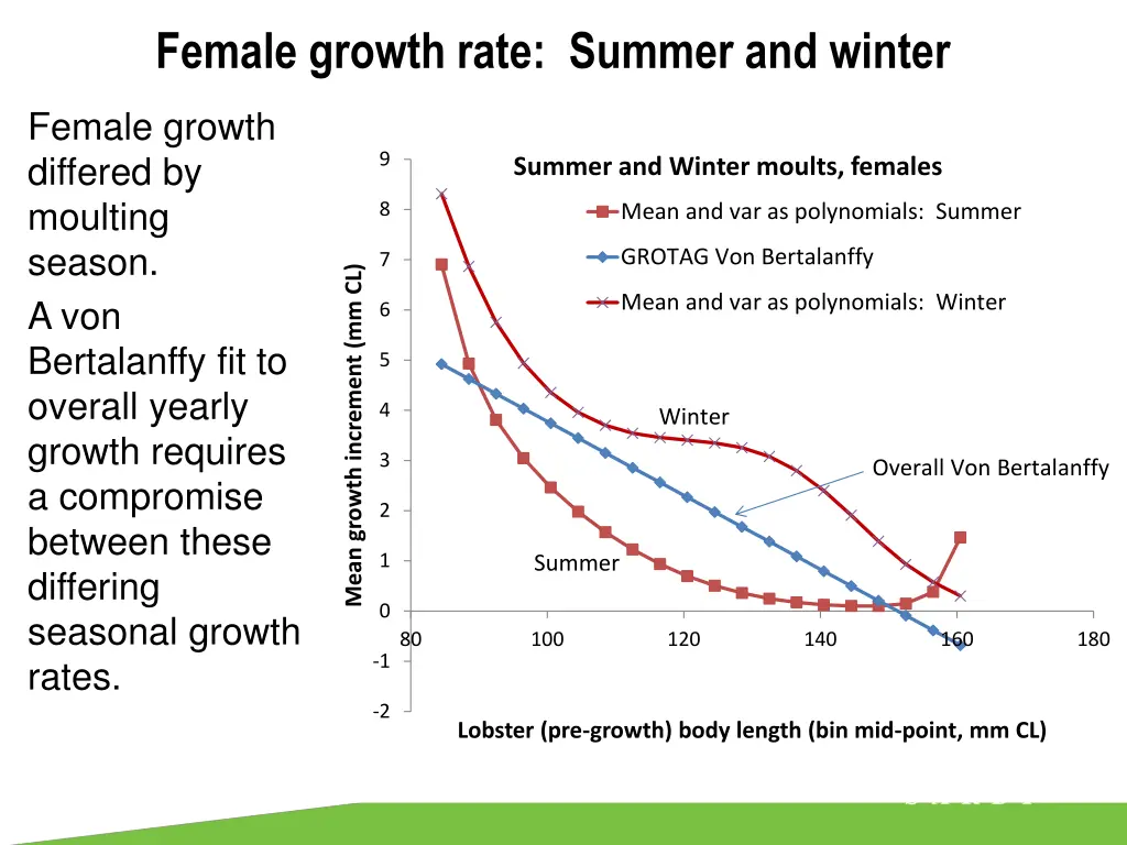 female growth rate summer and winter