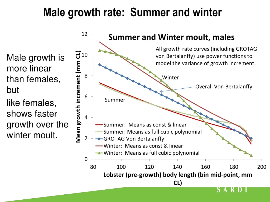 male growth rate summer and winter
