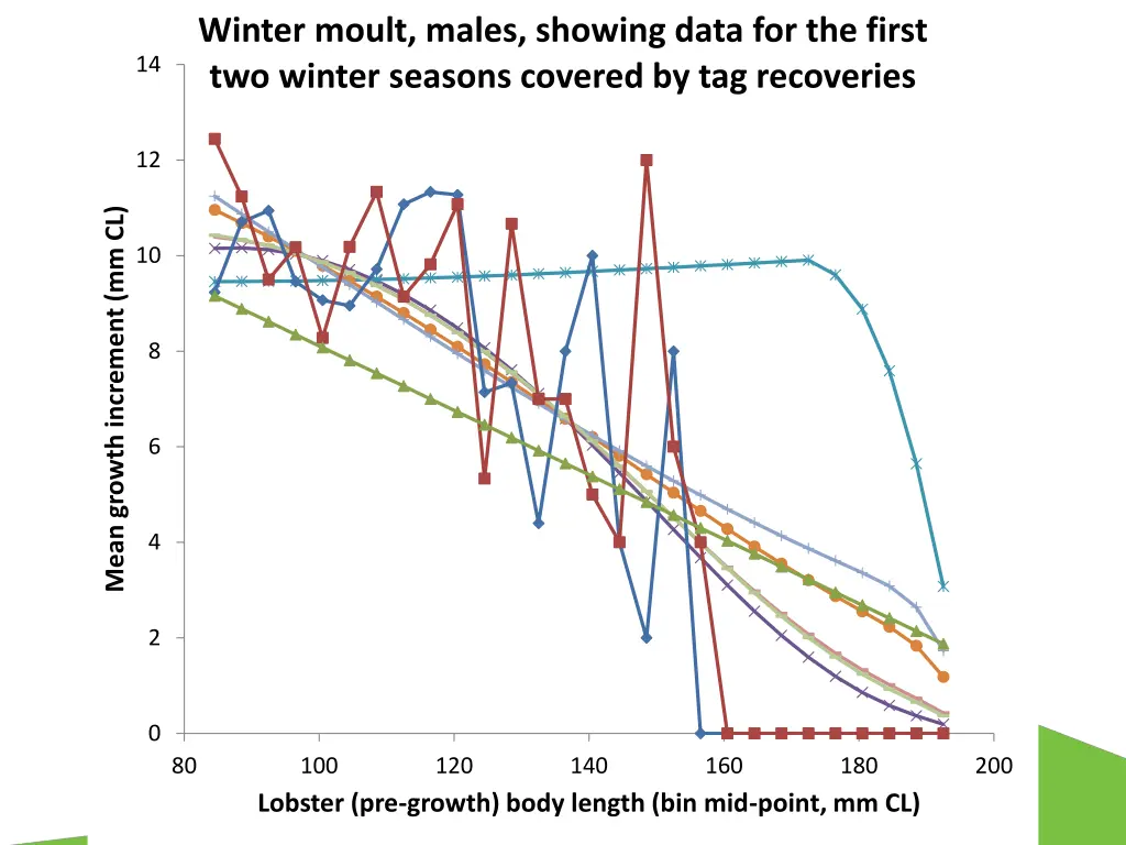 winter moult males showing data for the first