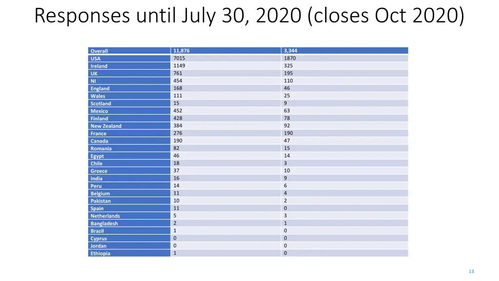 responses until july 30 2020 closes oct 2020