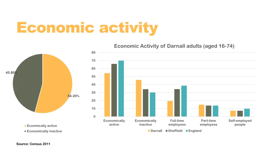 economic activity