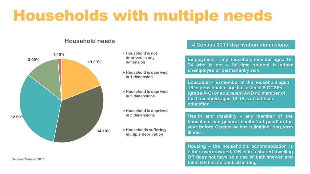 households with multiple needs