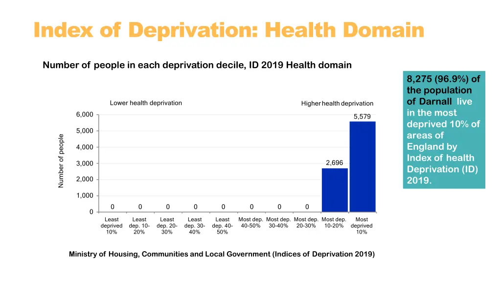 index of deprivation health domain