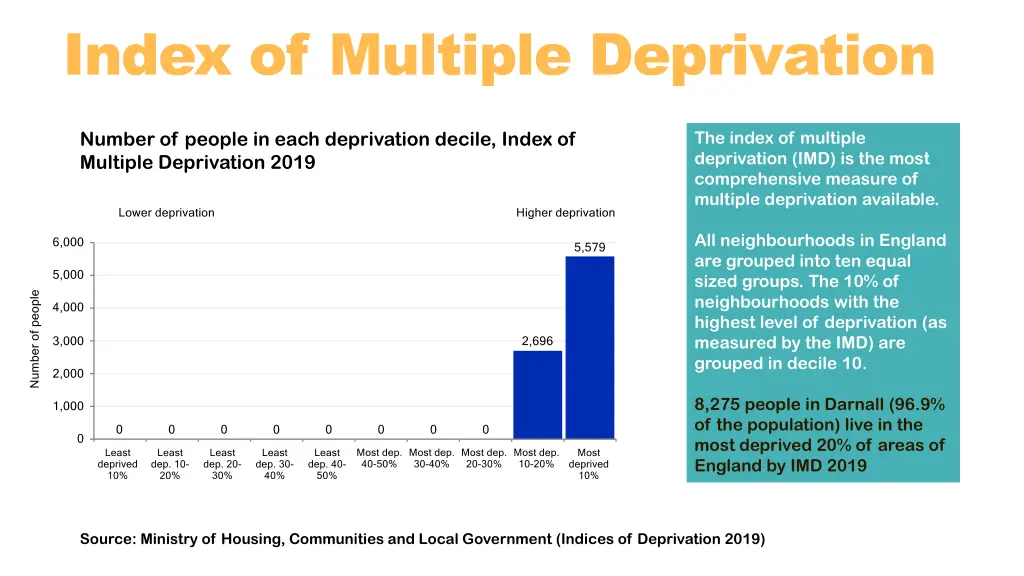 index of multiple deprivation