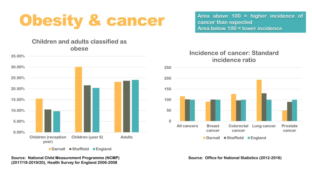 obesity cancer