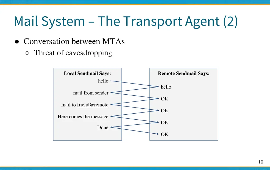 mail system the transport agent 2