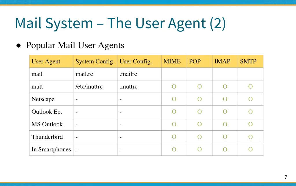 mail system the user agent 2