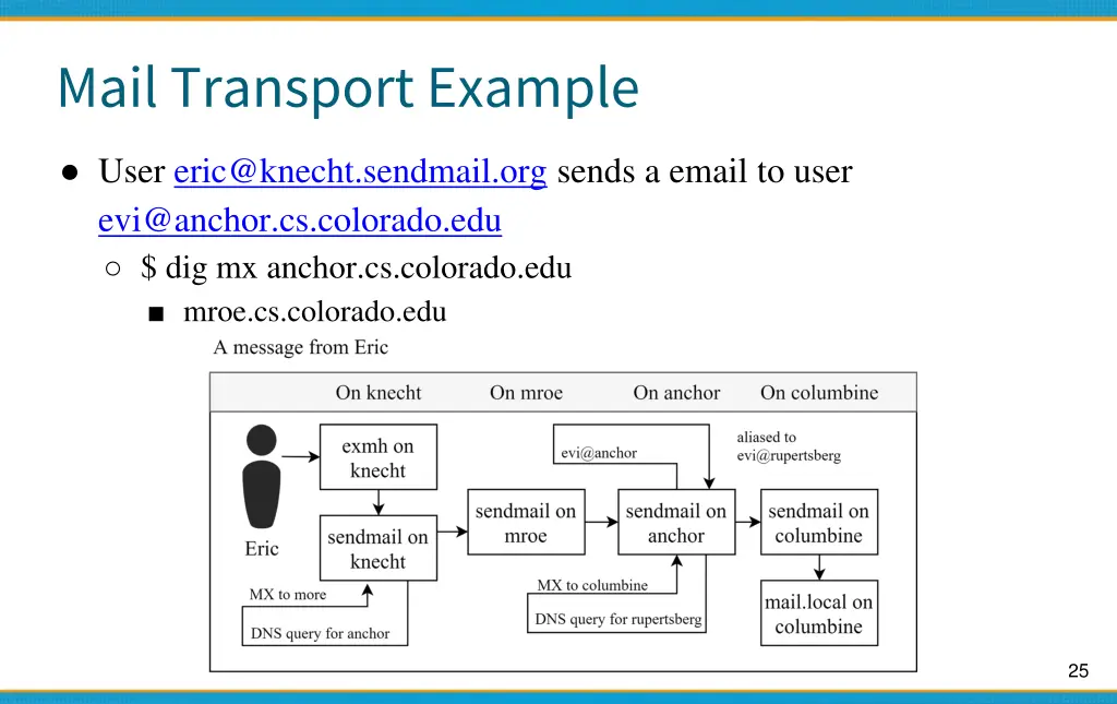 mail transport example