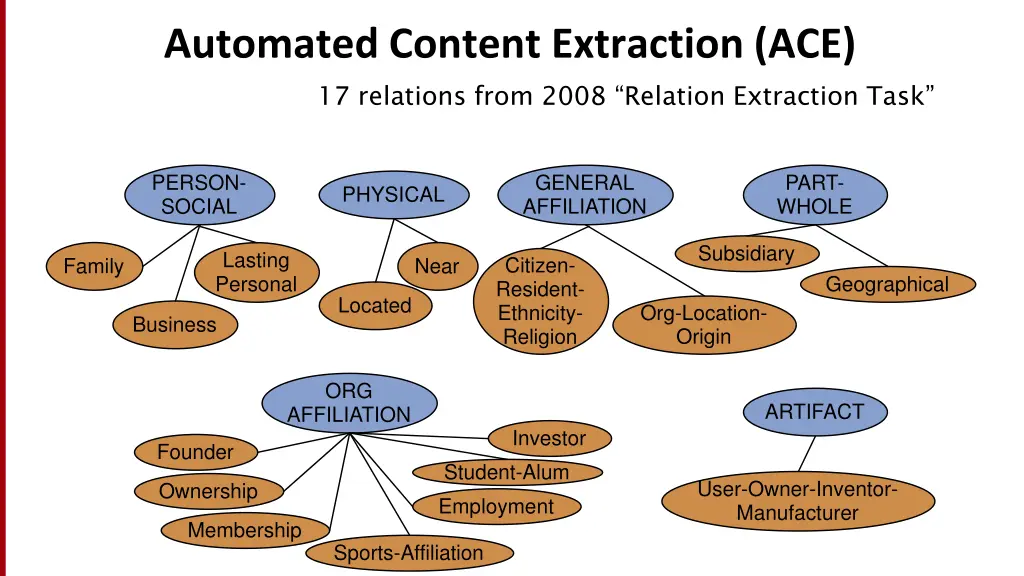 automated content extraction ace 17 relations