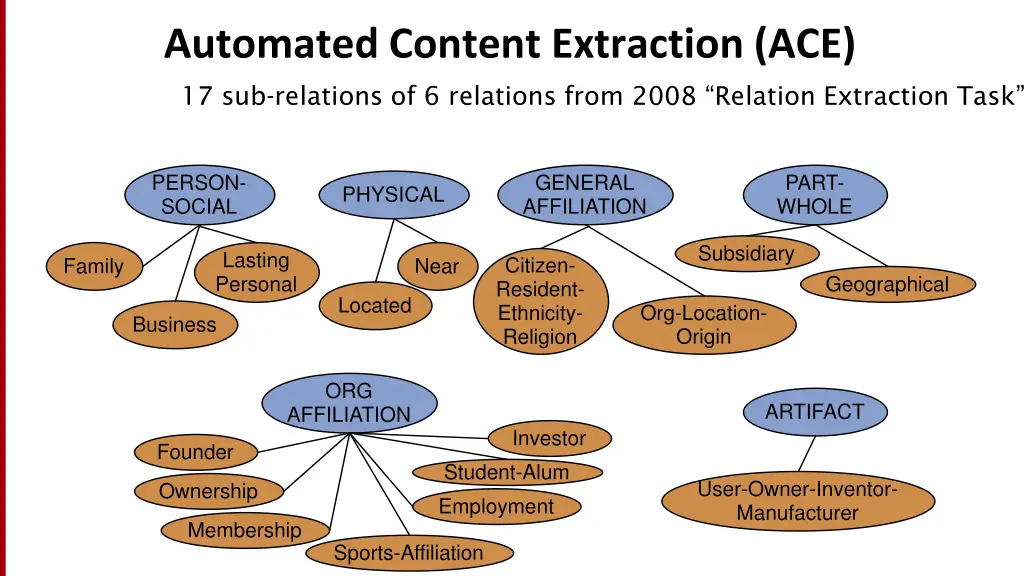 automated content extraction ace 17 sub relations