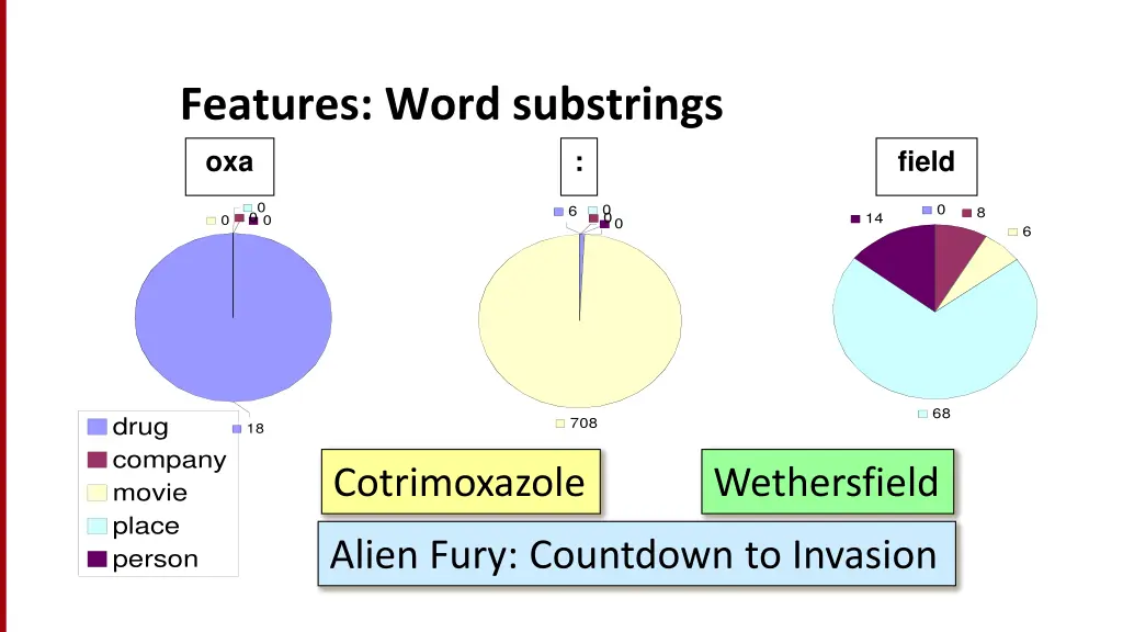 features word substrings oxa