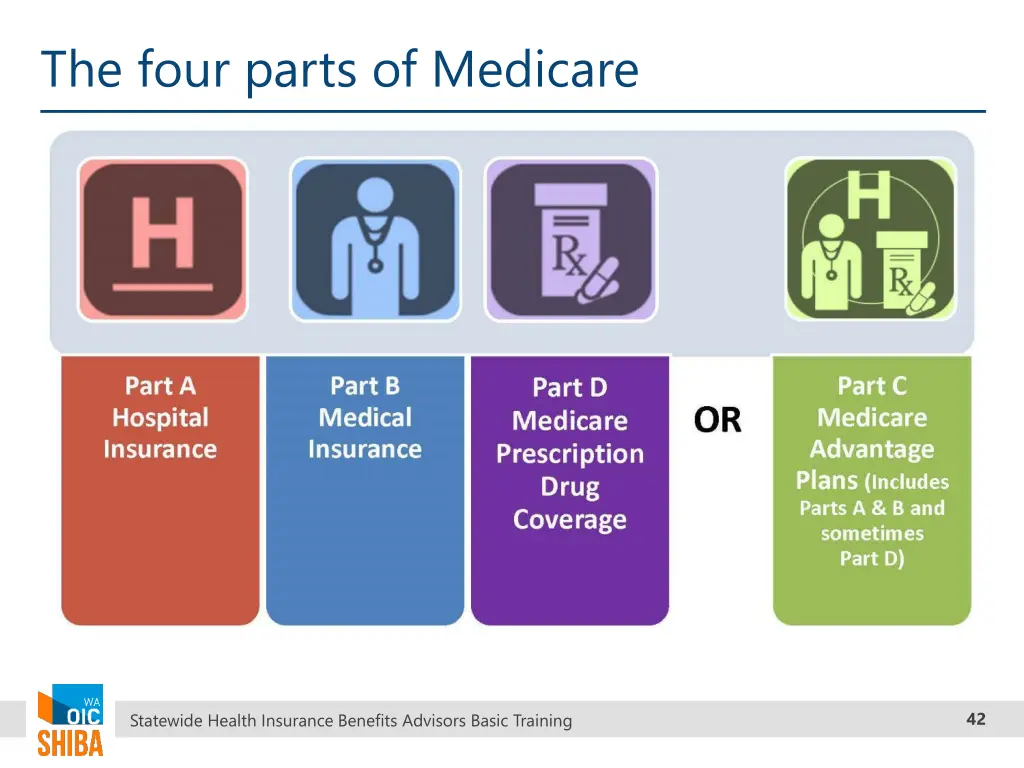 the four parts of medicare