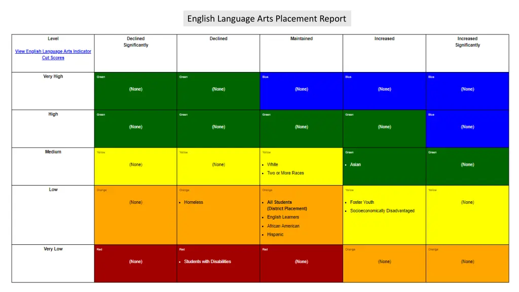 english language arts placement report
