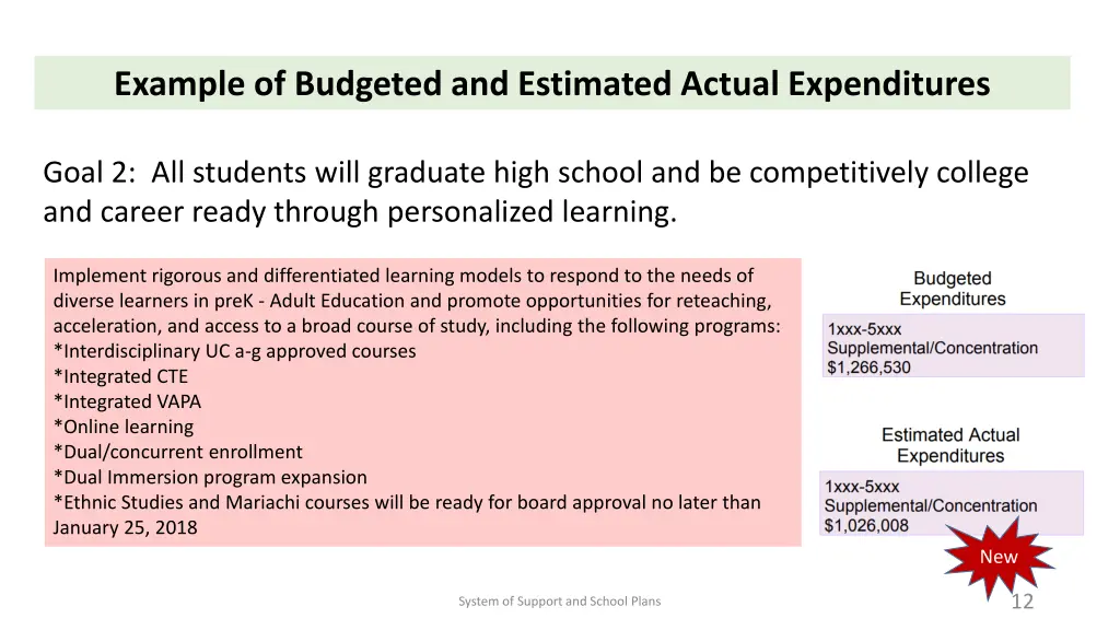 example of budgeted and estimated actual