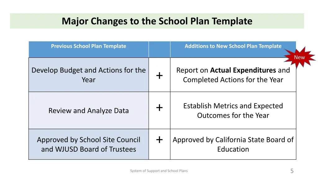 major changes to the school plan template