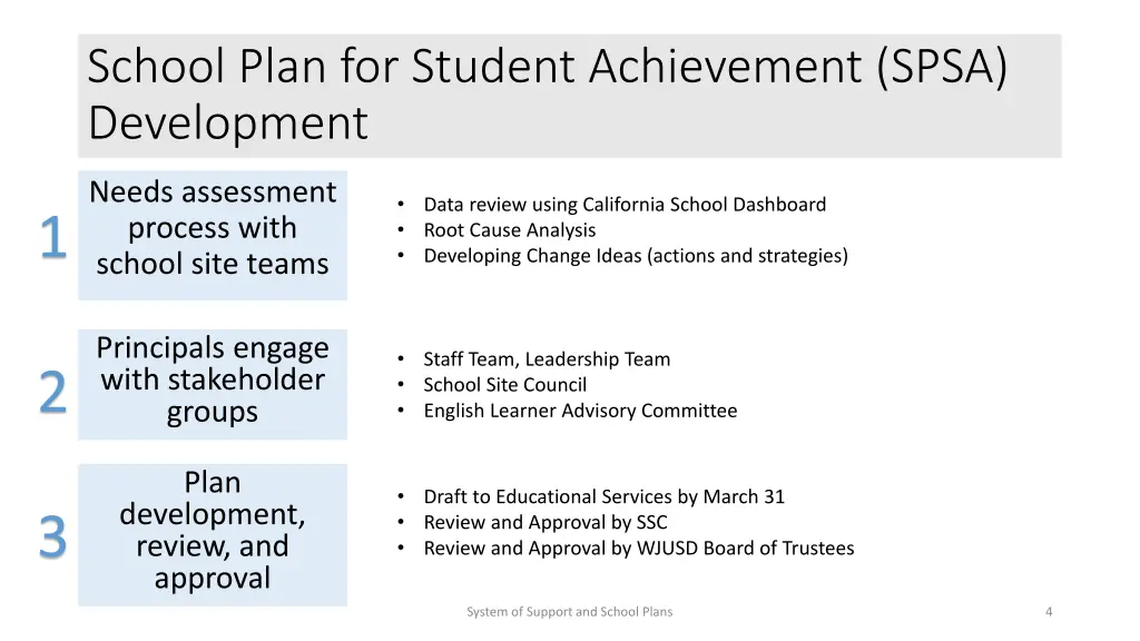 school plan for student achievement spsa