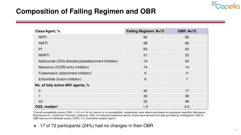 composition of failing regimen and obr