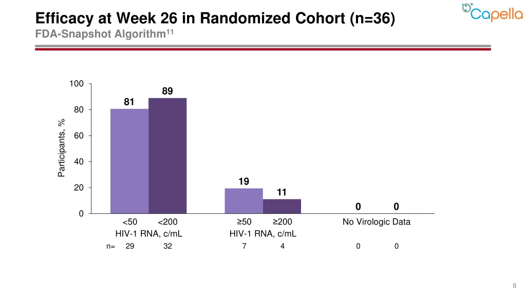 efficacy at week 26 in randomized cohort