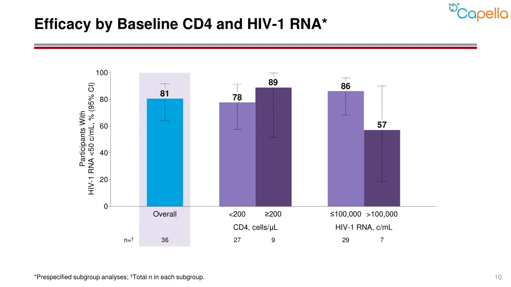 efficacy by baseline cd4 and hiv 1 rna