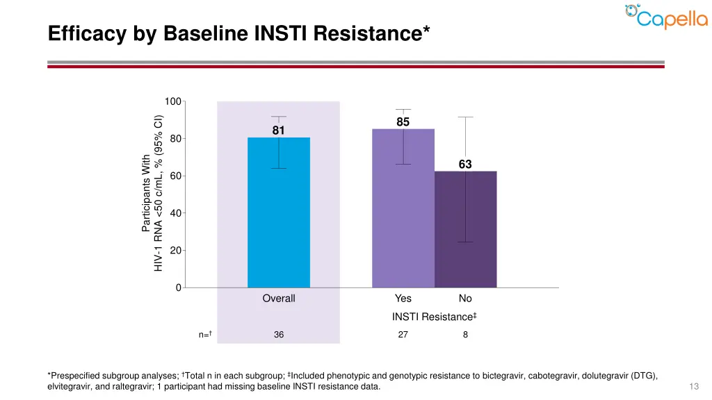 efficacy by baseline insti resistance