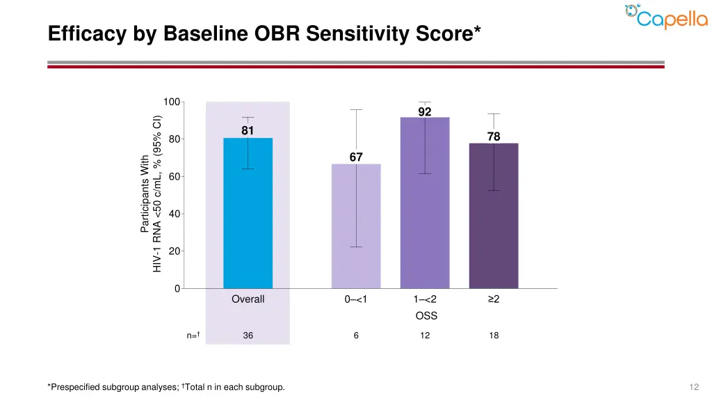 efficacy by baseline obr sensitivity score