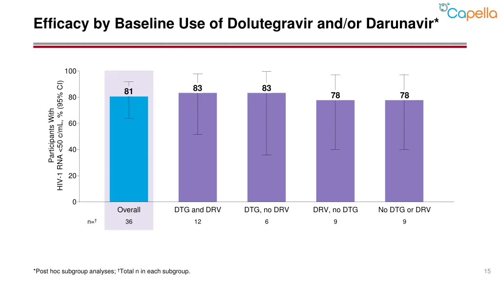 efficacy by baseline use of dolutegravir 1