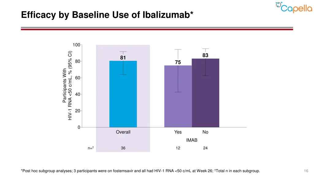 efficacy by baseline use of ibalizumab