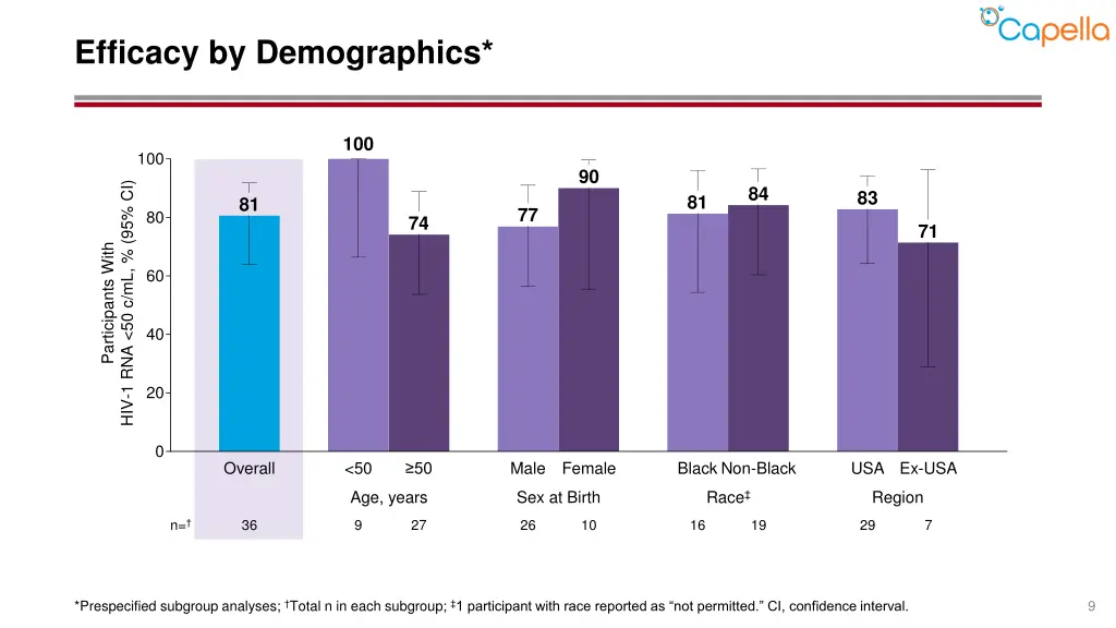 efficacy by demographics