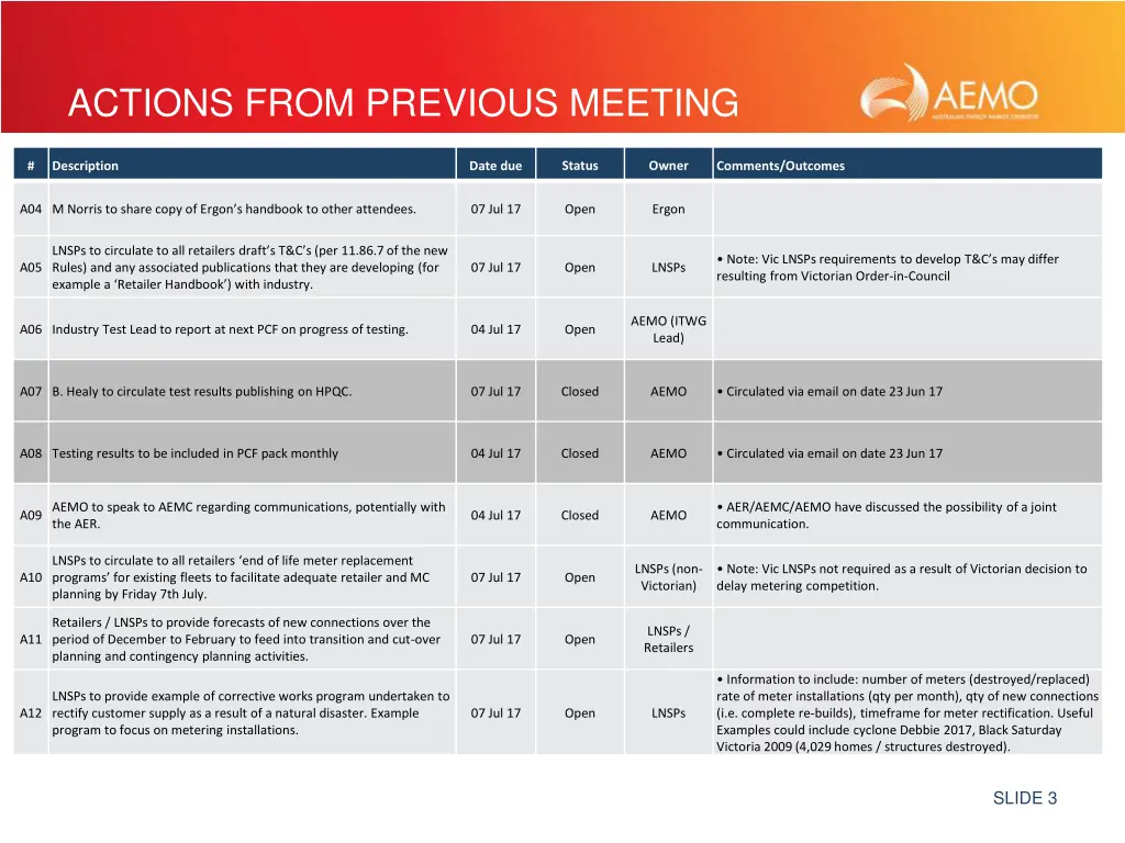 actions from previous meeting