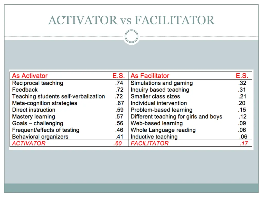 activator vs facilitator