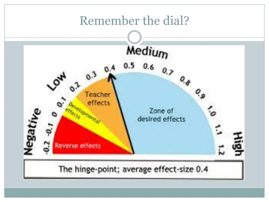 remember the dial