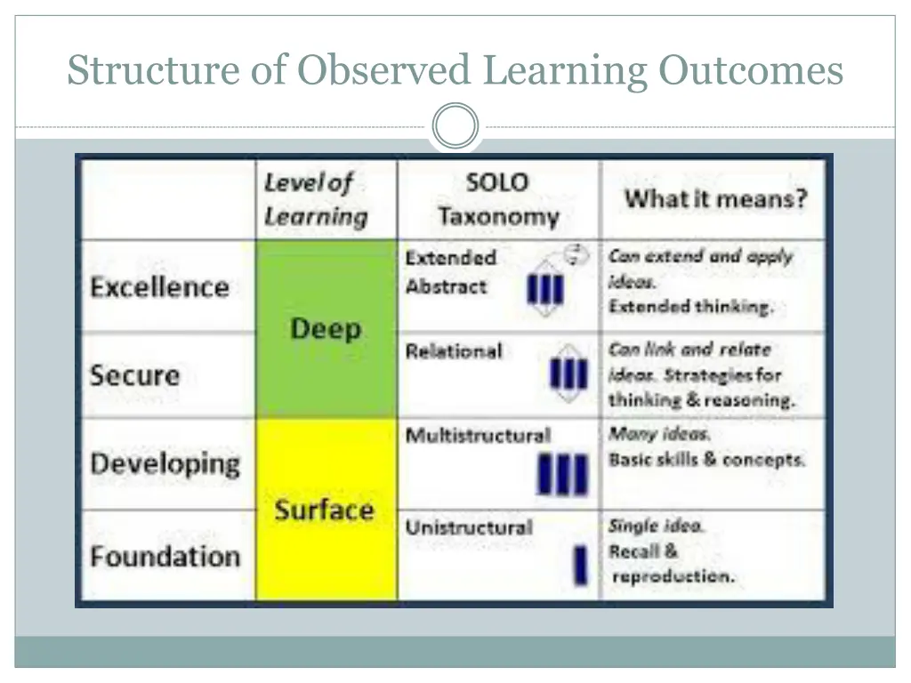 structure of observed learning outcomes