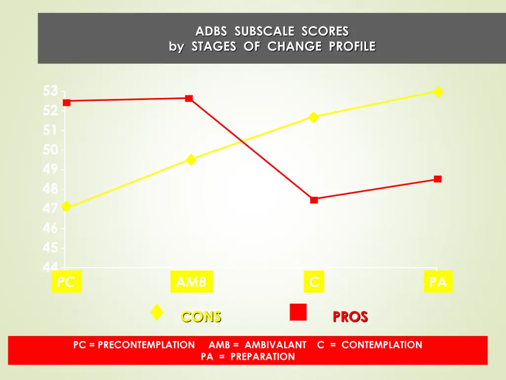 adbs subscale scores by stages of change profile