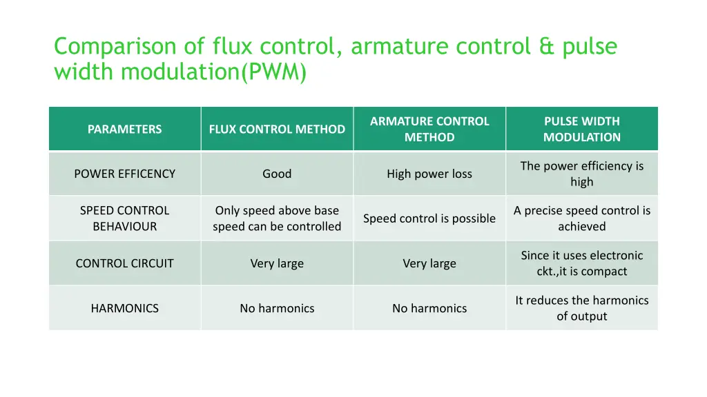 comparison of flux control armature control pulse