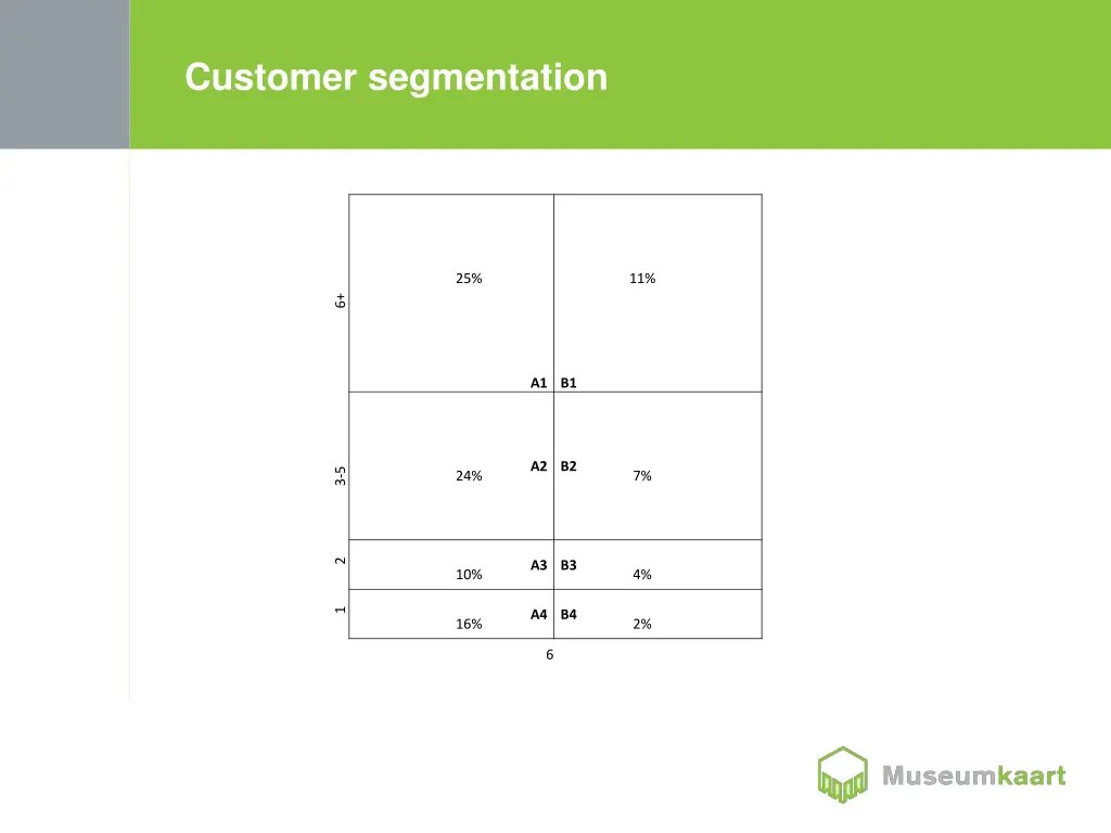 customer segmentation