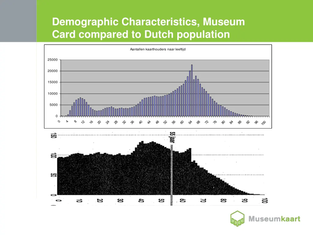 demographic characteristics museum card compared