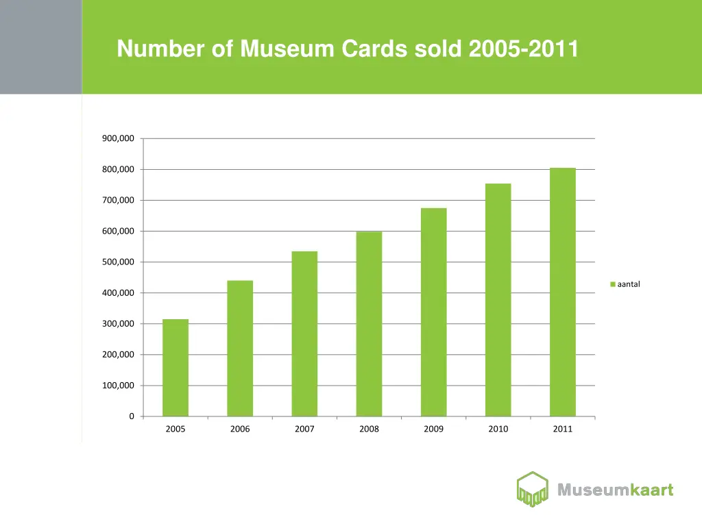 number of museum cards sold 2005 2011