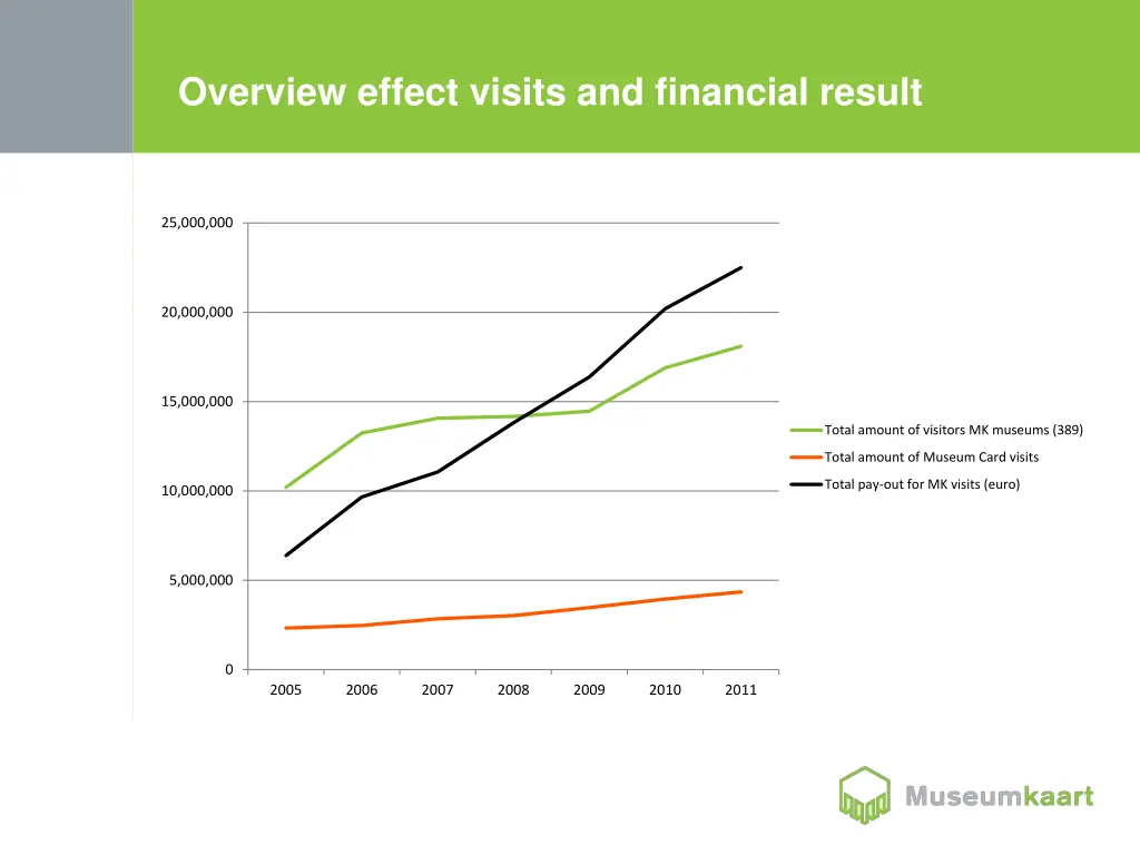 overview effect visits and financial result