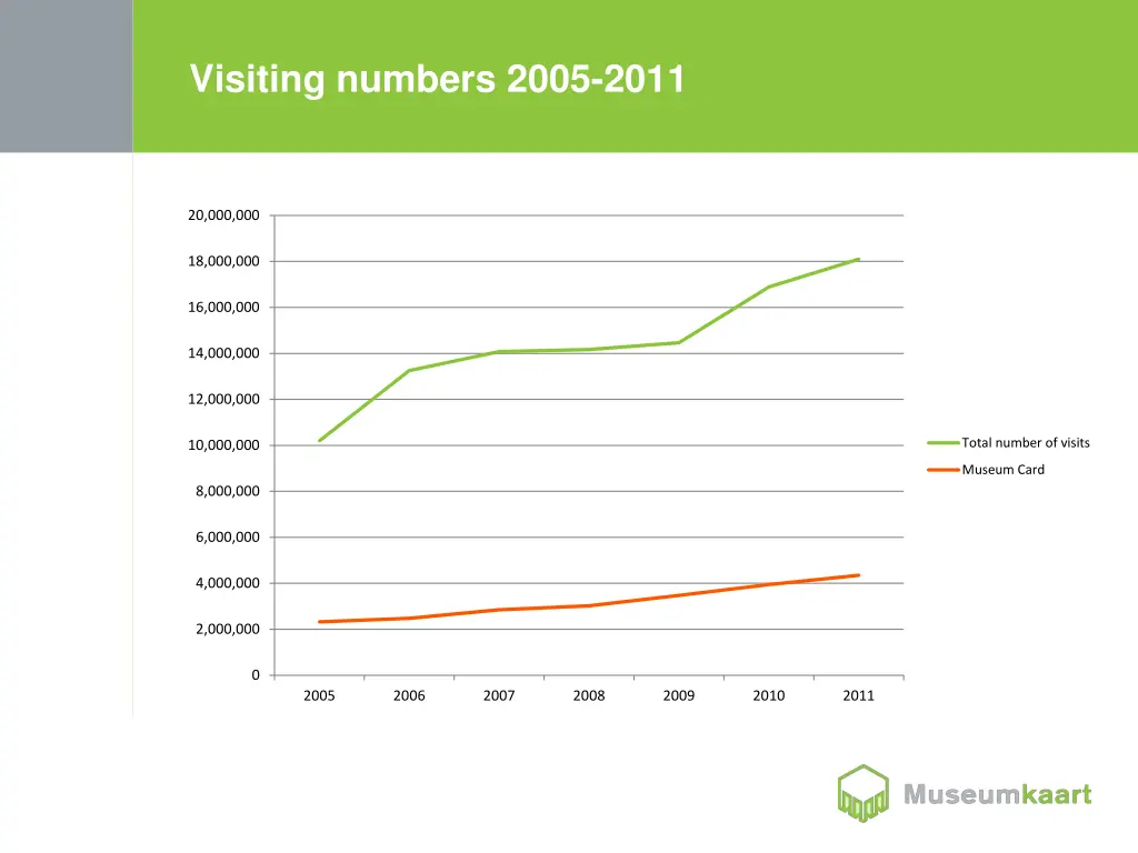 visiting numbers 2005 2011