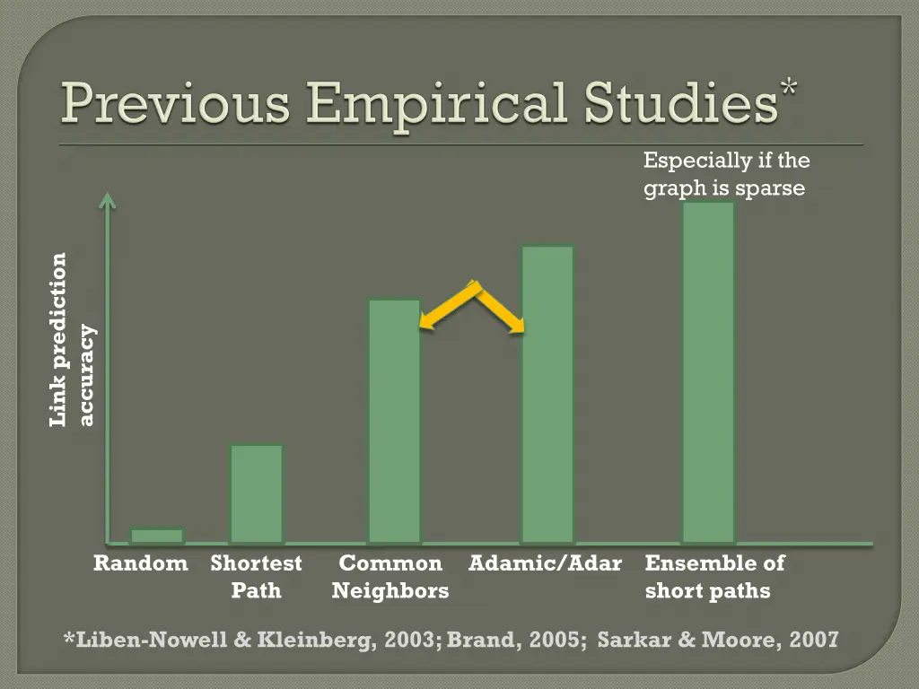especially if the graph is sparse 1