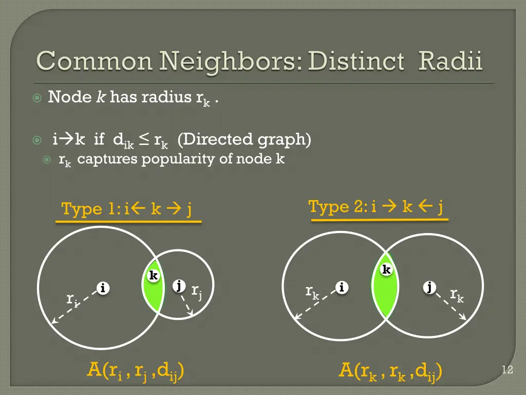 node k has radius r k