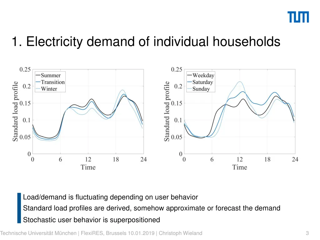 1 electricity demand of individual households